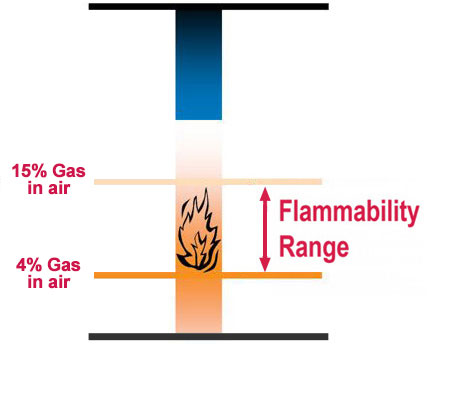 Natural Gas Flammability Range