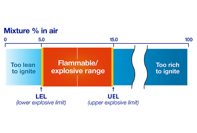 Explosive Range Graph